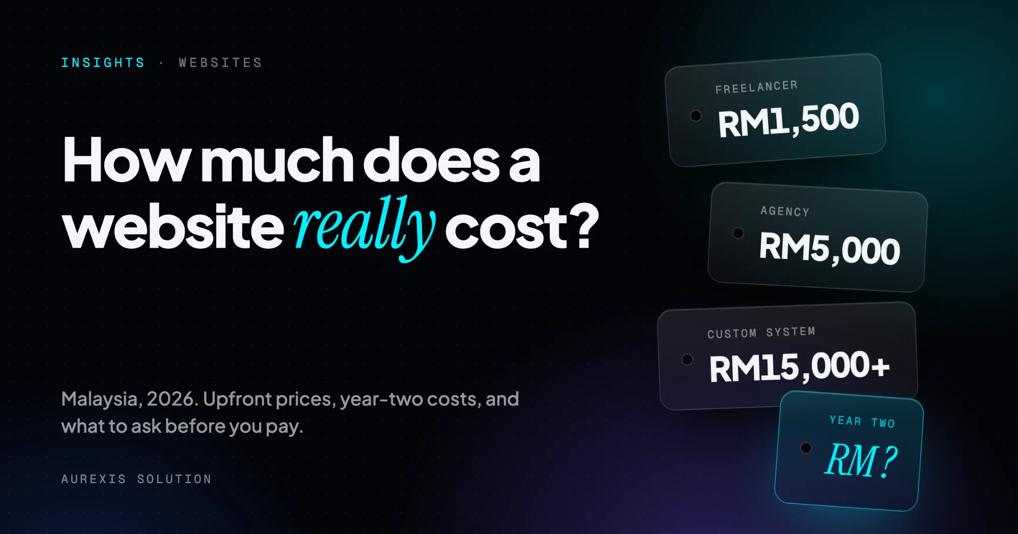 Price tags showing typical website costs in Malaysia: freelancer RM1,500, agency RM5,000, custom system RM15,000+, and a question mark for year two.